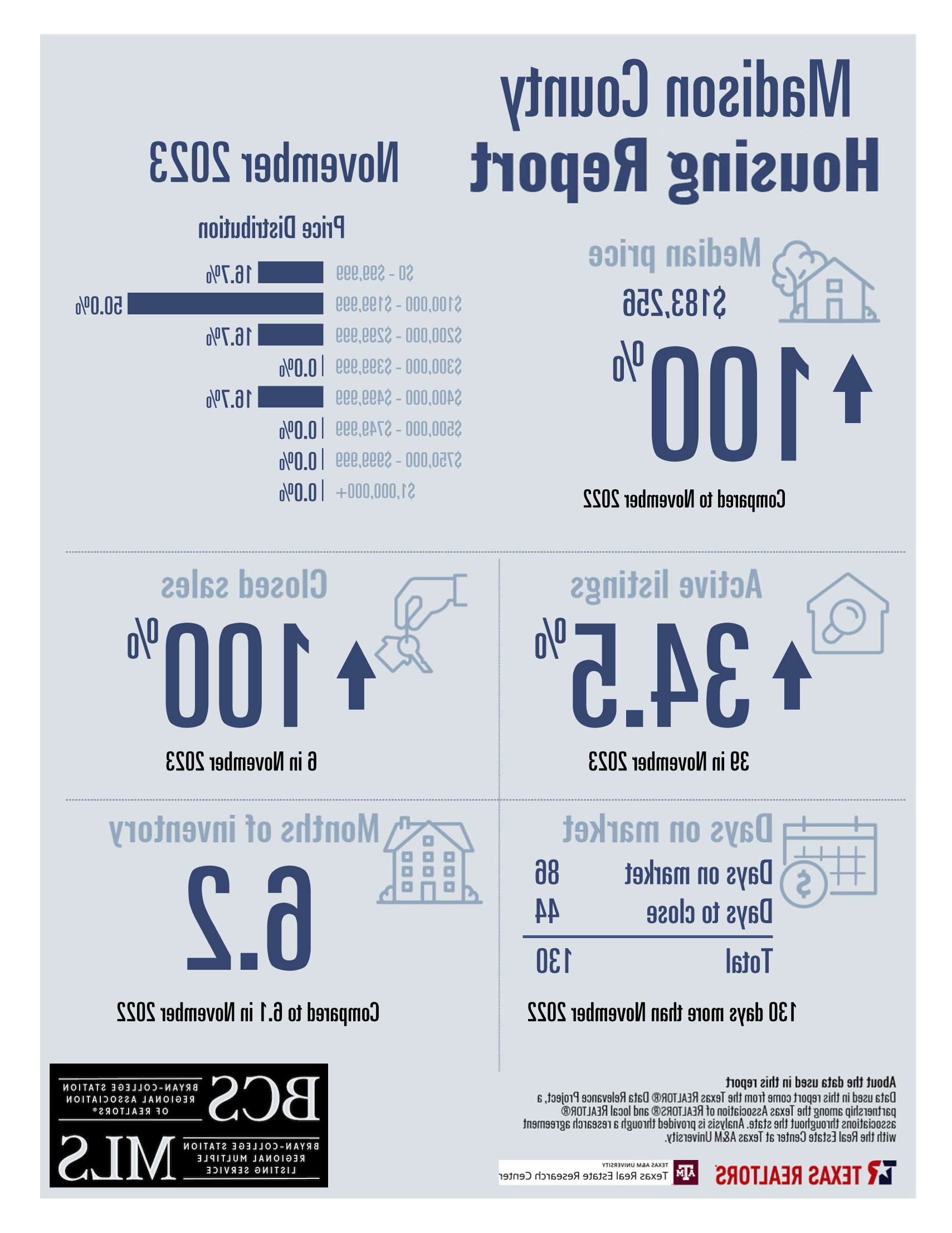 Residential Home Sale Report november 2023 - Madison